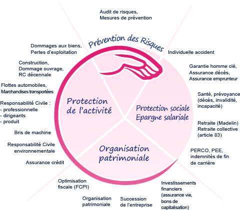 Assurances pour les entreprises et les professionnels CVA