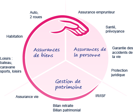 Assurances pour les particuliers CVA